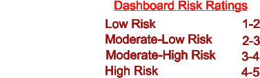 Dashboard Risk Ratings Low Risk High Risk Moderate-Low Risk Moderate-High Risk 1-2 2-3 3-4 4-5